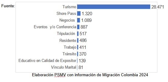 Elaboración PSMV con información de Migración Colombia 2024
